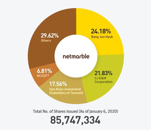 Corporate Governance Netmarble Company