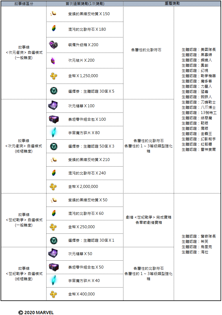 漫威未来之战 情报 8月11日 二 更新内容介绍 Db游戏网