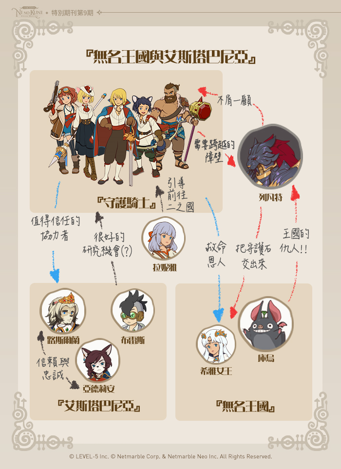 Netmarble Neo 二之國 : 交錯世界 - Netmarble